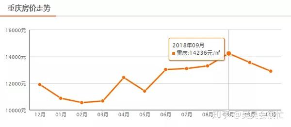 跌幅42%！重庆楼市迎来变局，投资客迫切离场，重庆未来走势深度分析 - 知乎