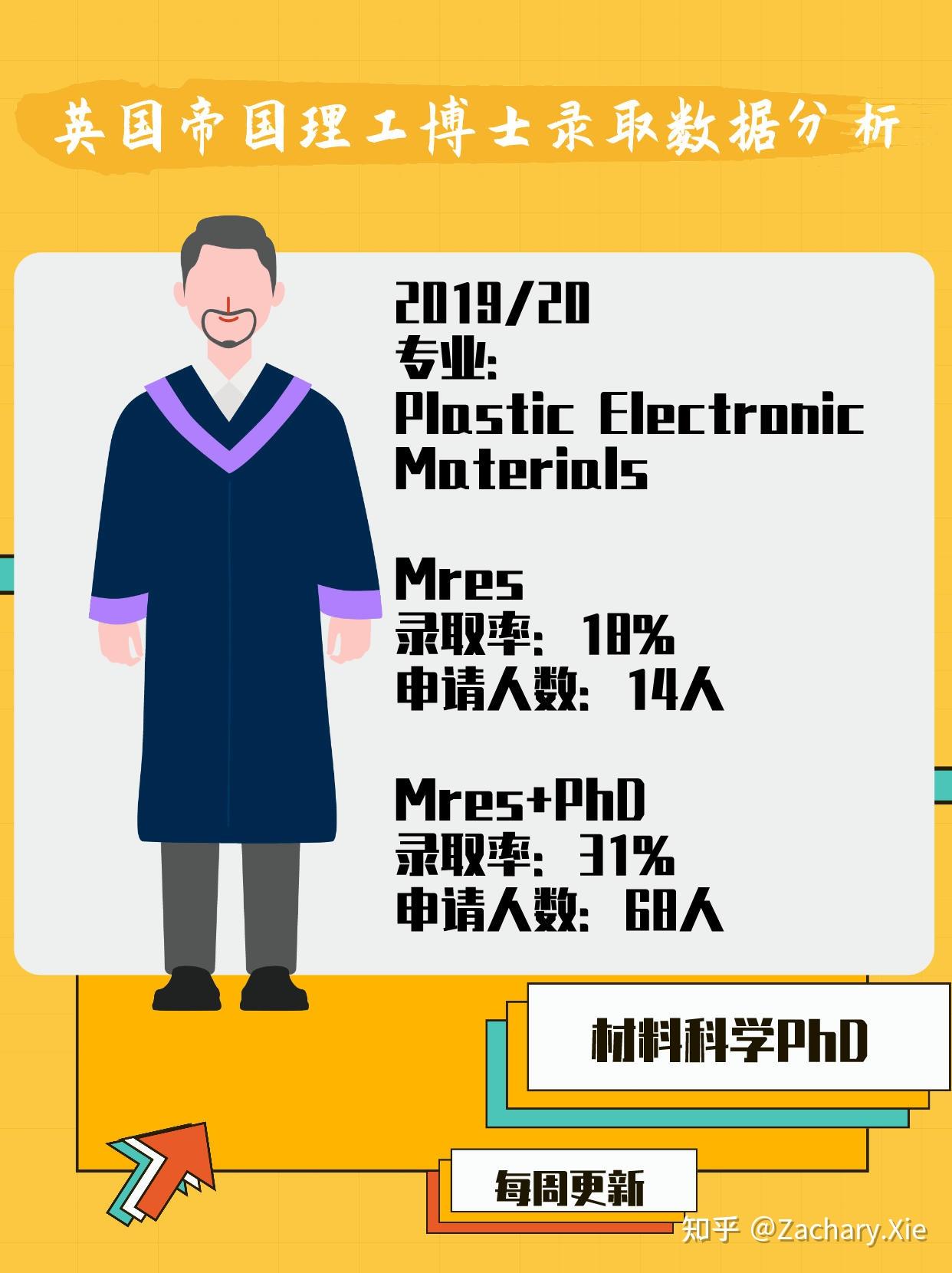 英國材料科學博士申請數據盤點