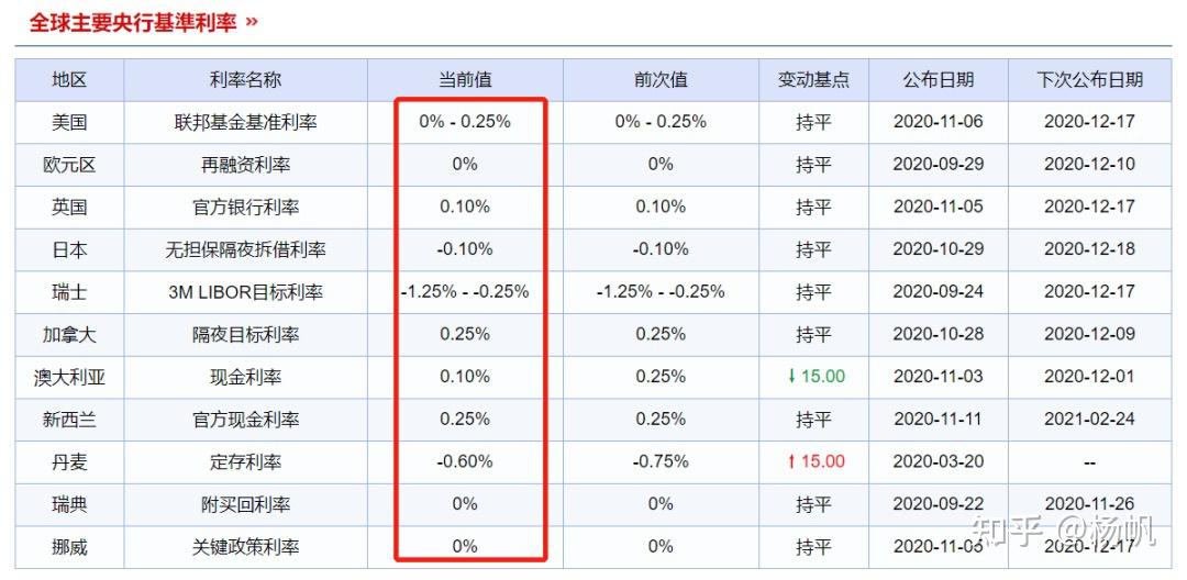 但是如果把這個利率放在全世界範圍去比較,你就會明白當下利率