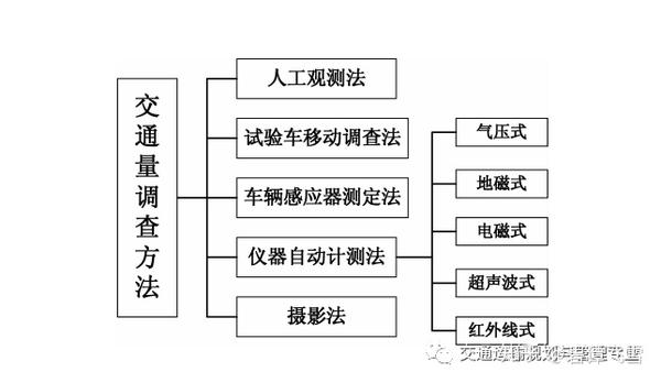 第三章交通调查与分析 交通量调查 知乎