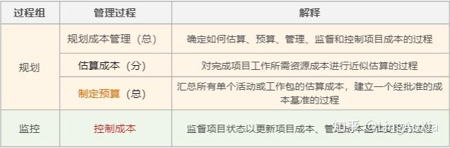 直接成本和间接成本_估算成本方法技术_项目成本管理过程
