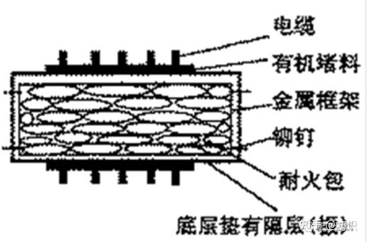 电缆防火封堵标准施工工艺 - 知乎