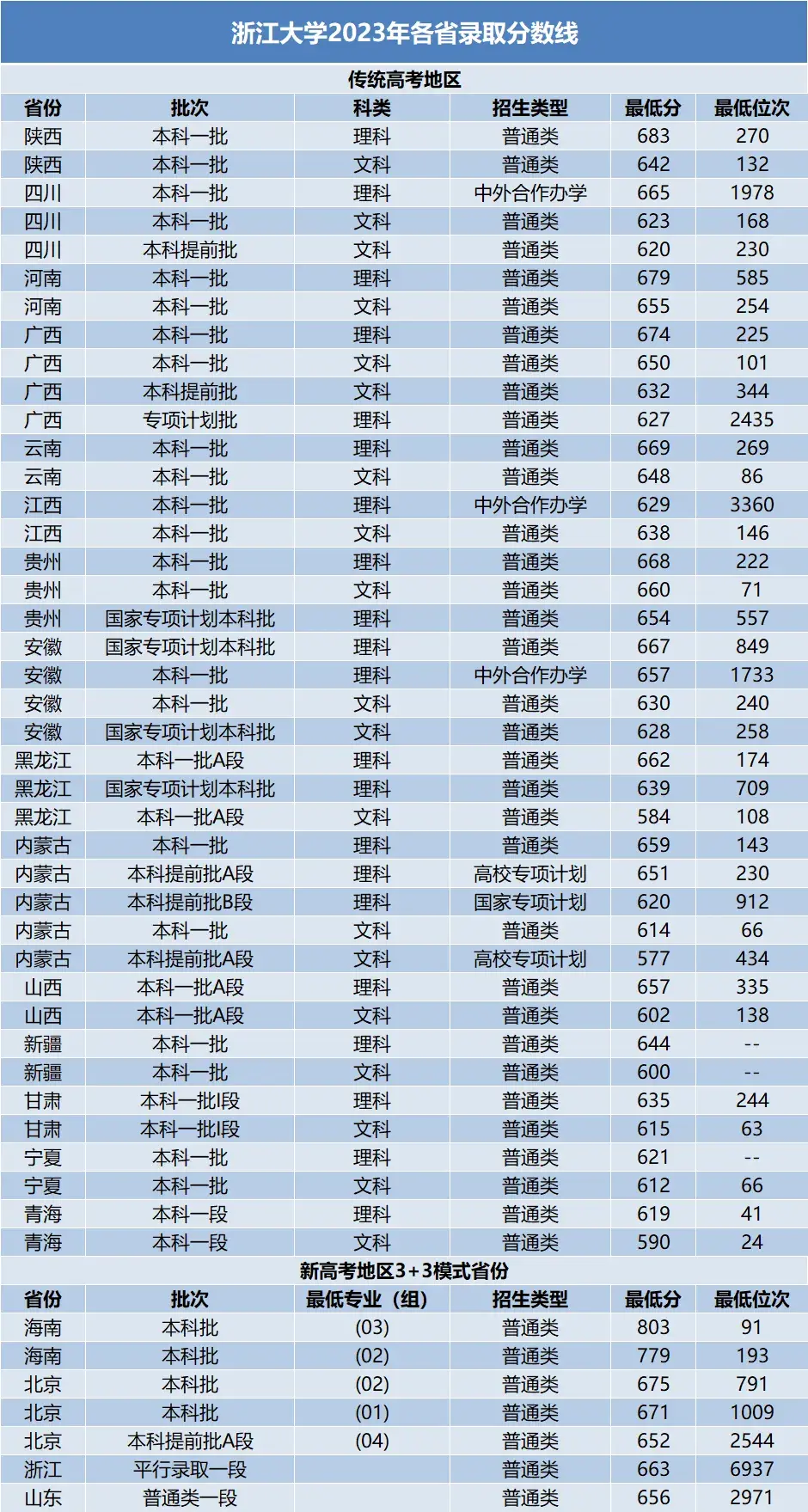 中国科学技术大学厦门大学清华大学北京林业大学北京体育大学中国地质