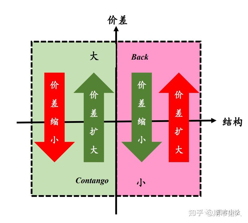 移倉換月與價差,套利