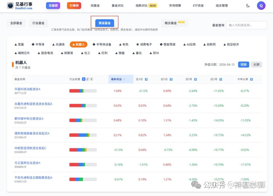 「见基行事」指数对比,热门概念基金来啦 - 知乎