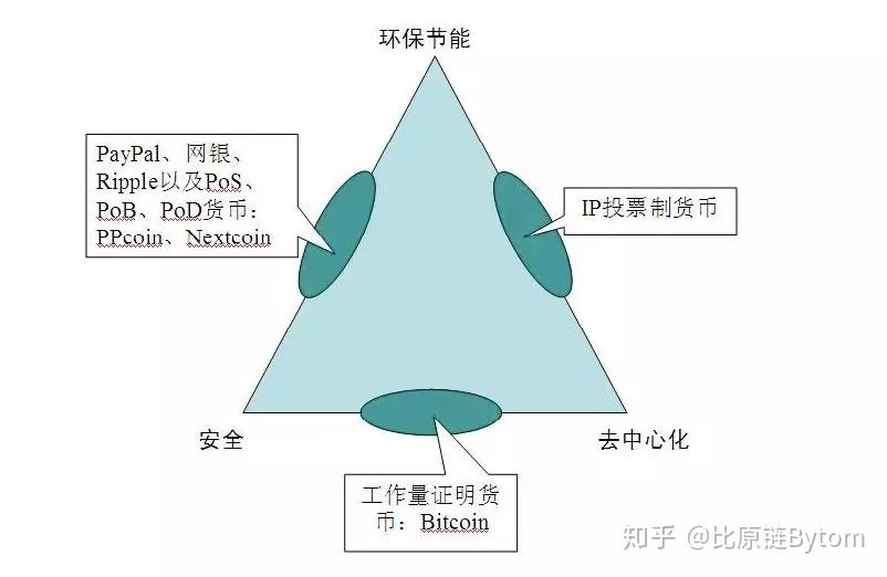 06不可能三角与区块链思维