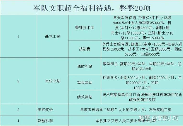 文职人员工资包括基本工资,津贴,补贴等