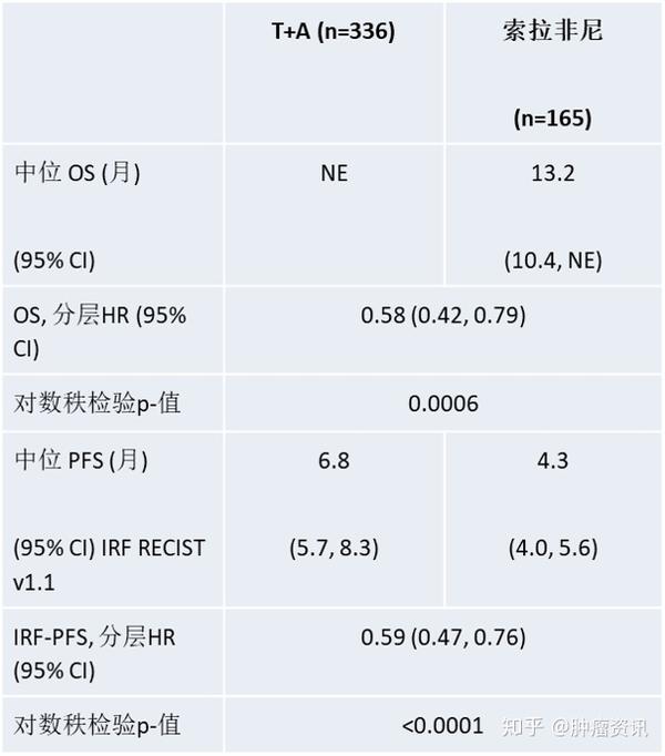 罗氏IMbrave 150 Ⅲ期研究中国亚群数据：T+A免疫联合疗法显著提高肝细胞癌患者的总体生存率 - 知乎