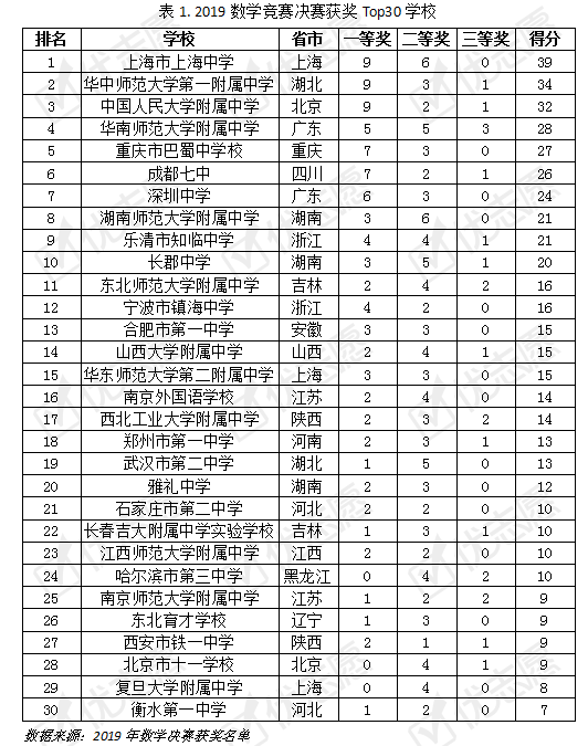 19年数学奥赛国奖获奖名单分析 这所名校表现优秀 知乎