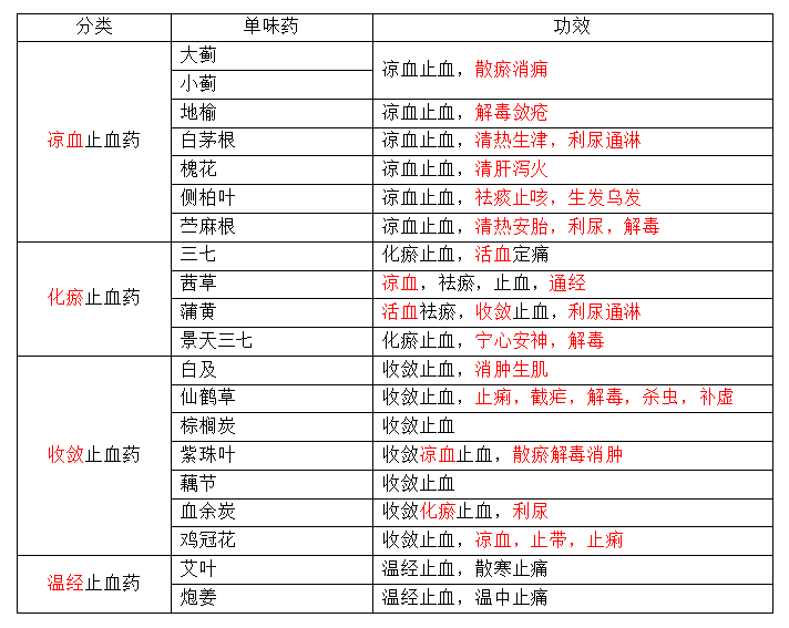 止血药的分类