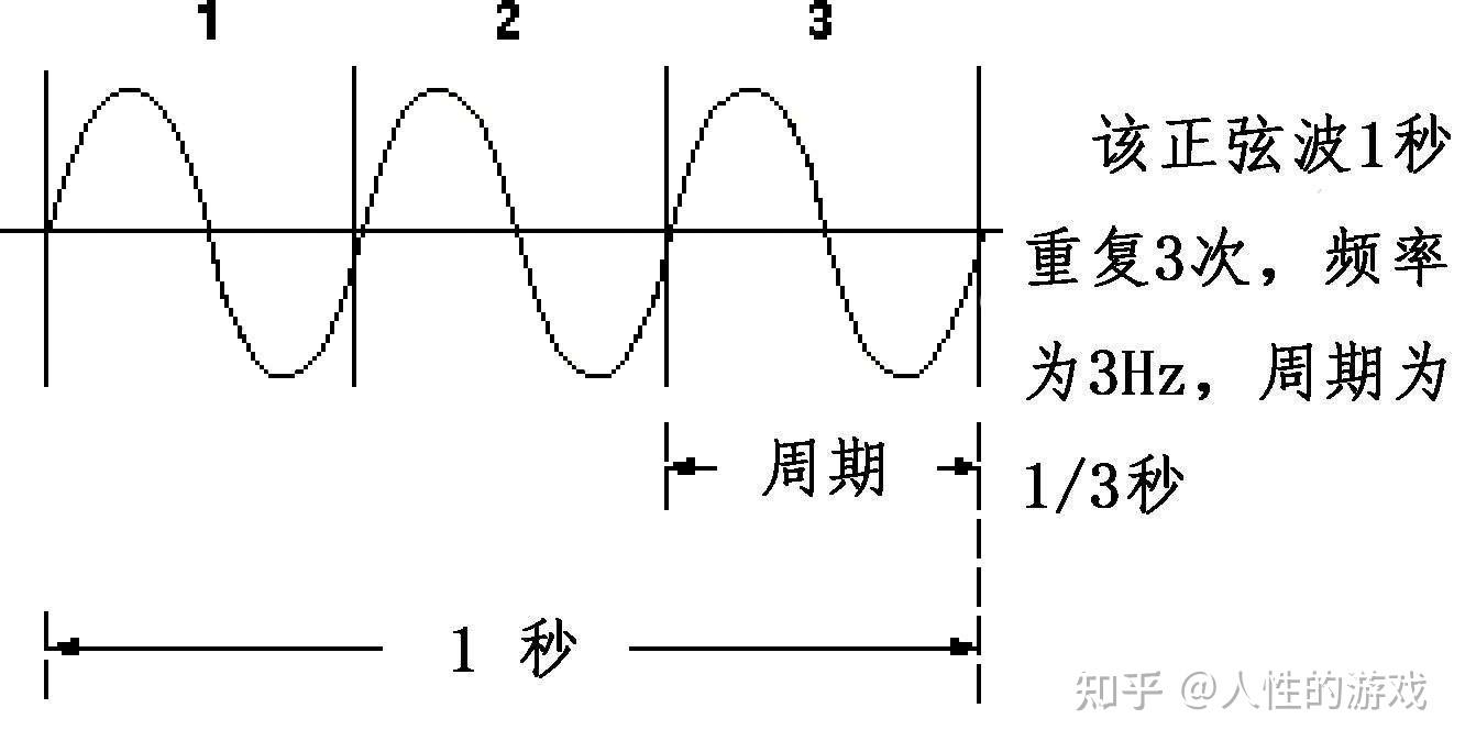 声波的物理参数：振幅，周期，频率，相位，波长- 知乎