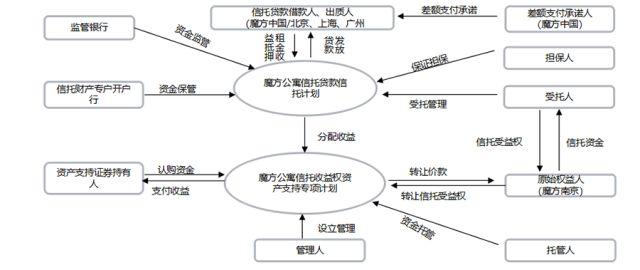 租赁证券化(金融租赁资产证券化)