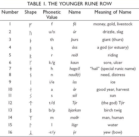 卢恩 Rune 文字在魔术方面有哪些应用 知乎