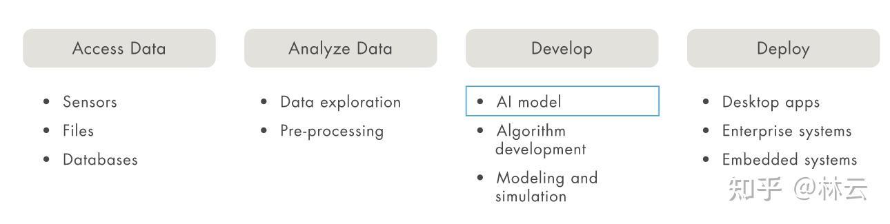 Matlab Ai Workflow Matlab Deep Learning入门(一)——概述 - 知乎