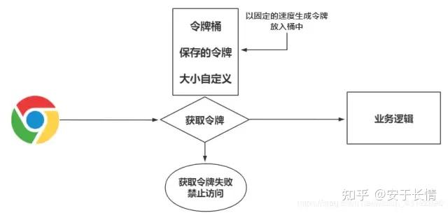 流量整形或速率限制時經常使用的一種算法,它的主要目的是控制數據