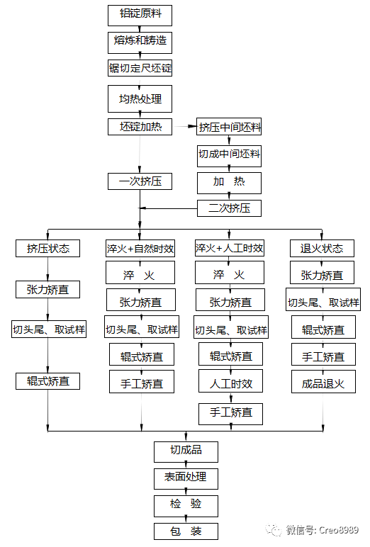 1 铝型材的生产工艺流程4.1型材挤压加工的基本常识