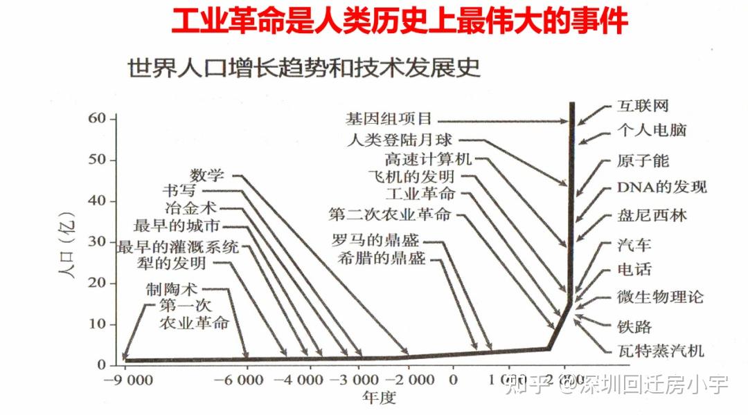 所以,瓦特发明蒸汽机对人类的贡献,称得上是人类发明史上的里程碑