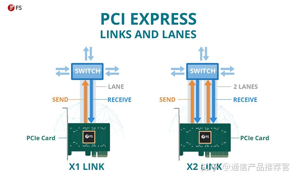 Pcie 