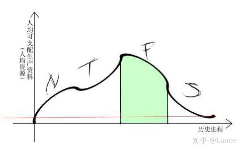 )理论原型为马尔萨斯陷阱.