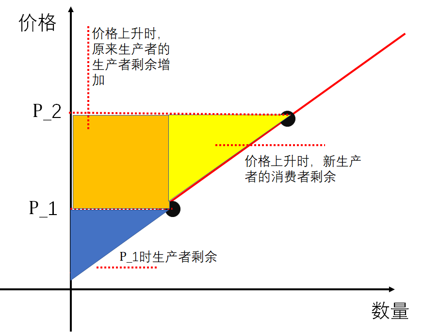 生产者消费者剩余图解图片