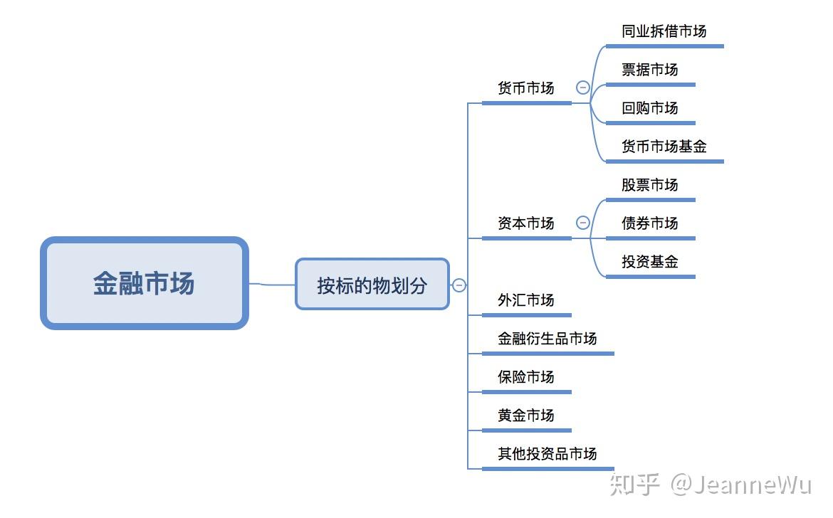 金融市场体系思维导图图片