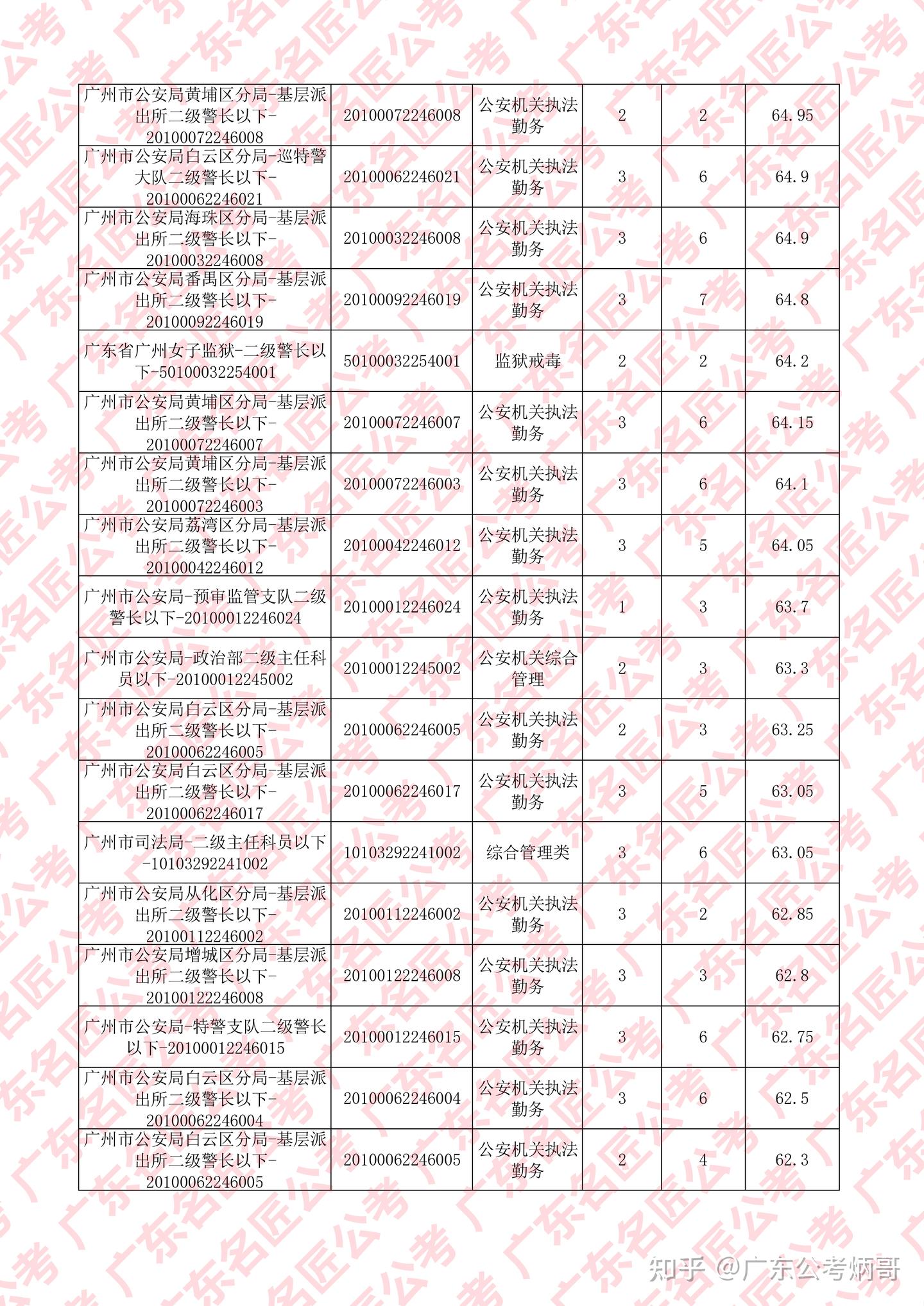 广东省公务员考试进面分数（2022年广州地区） - 知乎