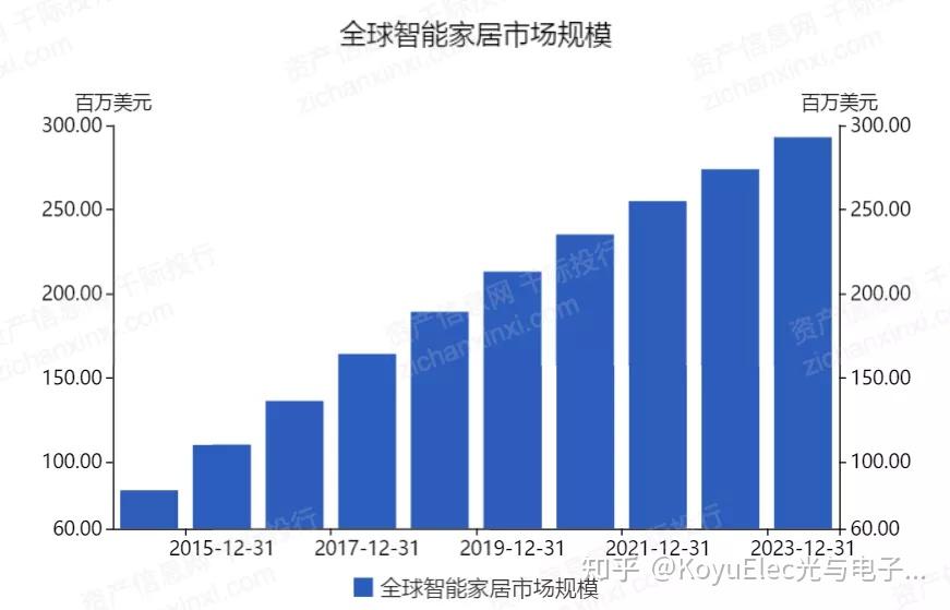 智能家居发展增速glf杰夫微为智能家居产品设计提供更多选择