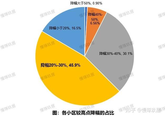 你家小区较高点跌了多少? - 知乎