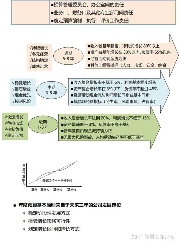 财务预算难?半小时教你如何进行预算编制,附预算控制及报表模版 - 知乎