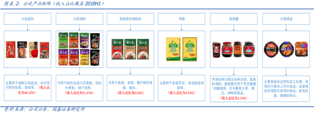天味食品——川味复合调味料龙头企业 - 知乎