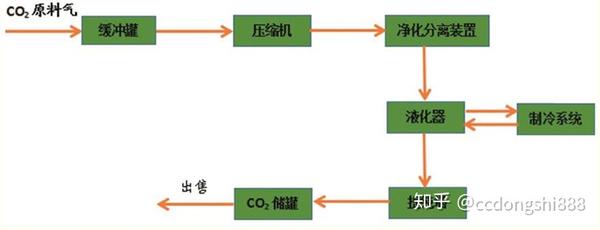 二氧化碳捕集 液体二氧化碳及食品级二氧化碳生产技术 知乎