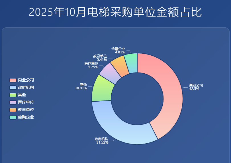 10月份电梯行业:日立、三菱、通力列市场前三|2025年电梯中标数据分析 - 知乎