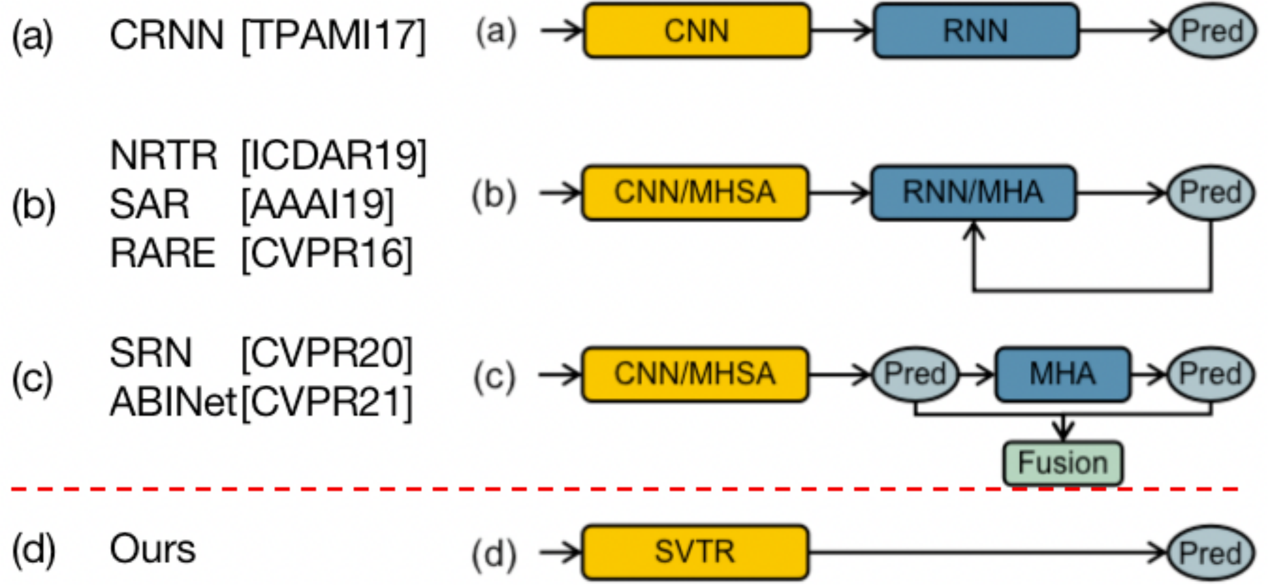 《SVTR: Scene Text Recognition With A Single Visual Model》解读 - 知乎