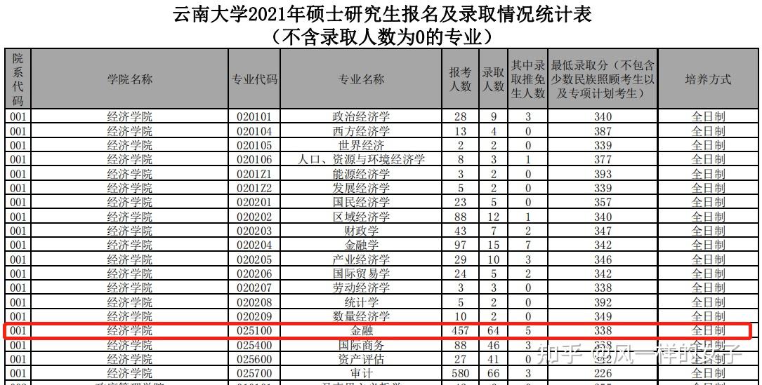 云南大学001经济学院025100金融专业学位研究生招生专业目录考试大纲