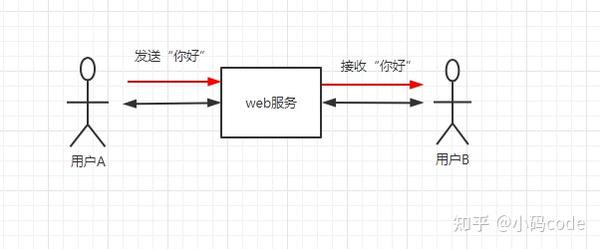 Websocket集群解决方案 - 知乎