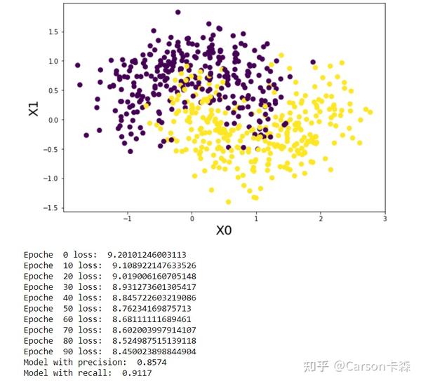 3.逻辑回归（Logistic Regression) Python代码从零实现 - 知乎