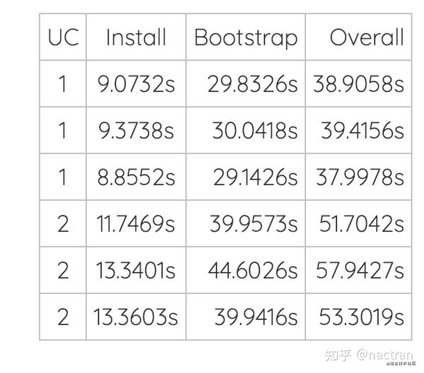 【译】配置 Monorepo 的几种 工具 lerna、npm、yarn 及其性能对比 知乎