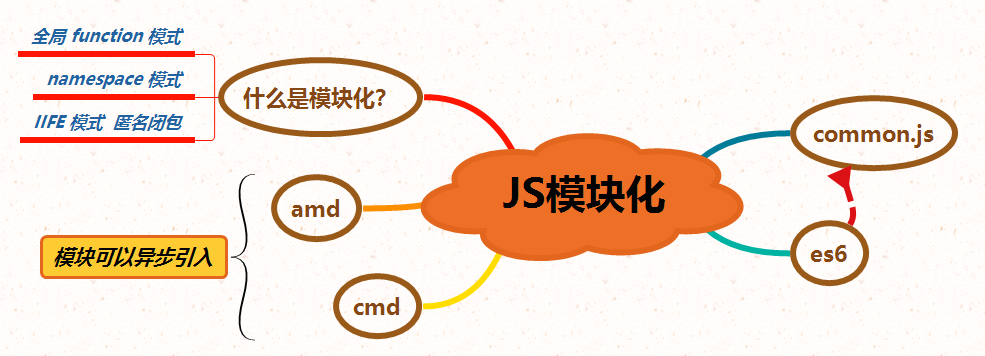 JavaScript 模块化规范对比
