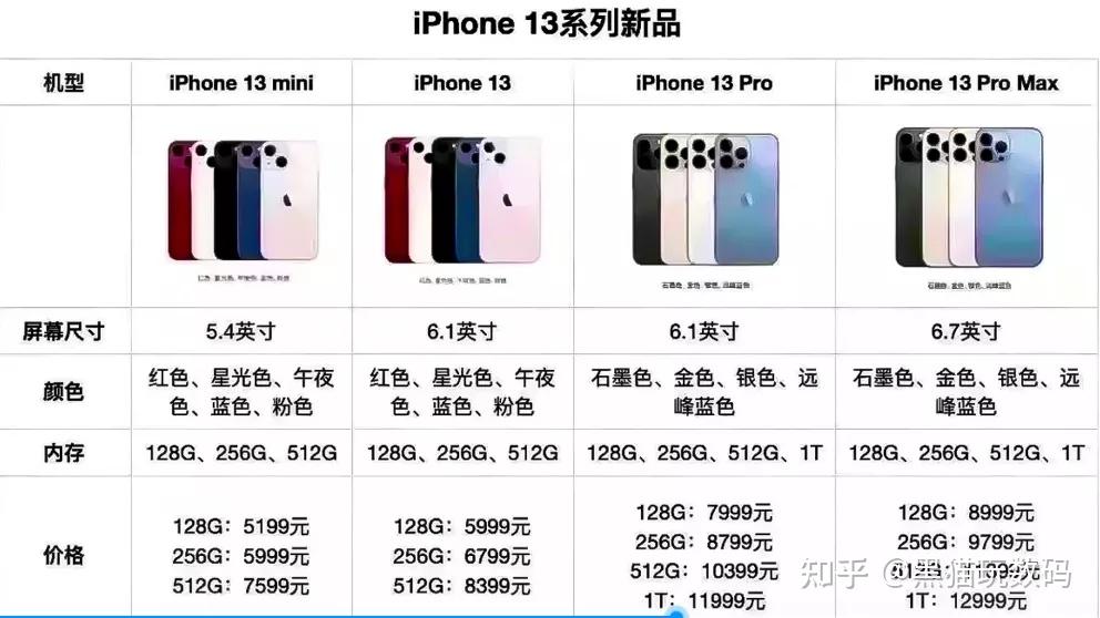 相比较iphone13有必要多花2000元买iphone13pro吗