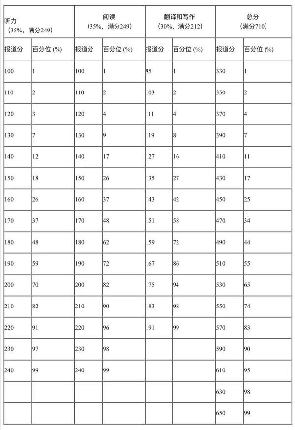 历年英语四级分数线_英语四级分数线