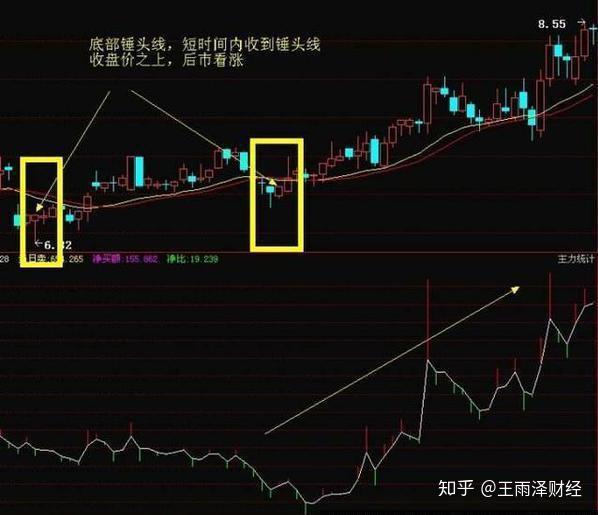 倒锤头线k线形态这是一个非常安全可靠的见底标志涨幅可达到95