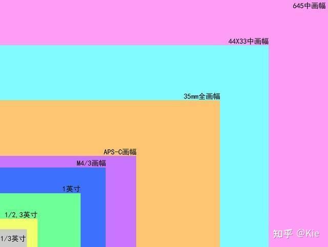 無反相機保姆級入門選購教程,索尼|佳能|尼康微單