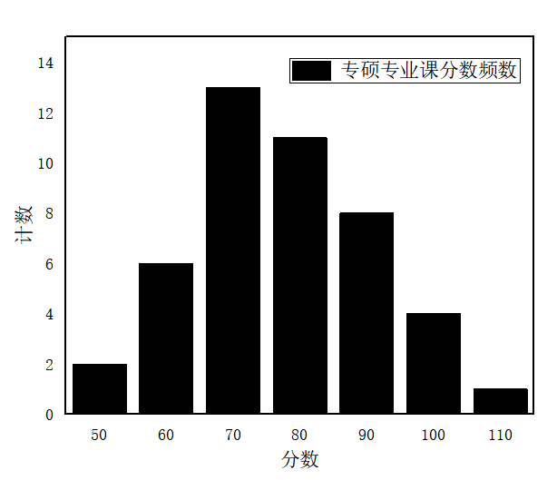 从学硕的成绩来看大多分布在60-90,上90分以上的是个位数,人数最多的