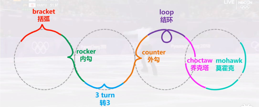 花滑步伐科普图片