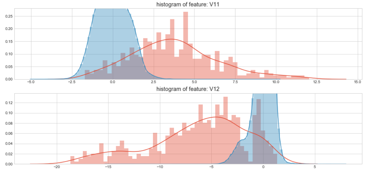 kaggle 欺诈信用卡预测——Smote+LR kaggle 欺诈信用卡预测——Smote+LR