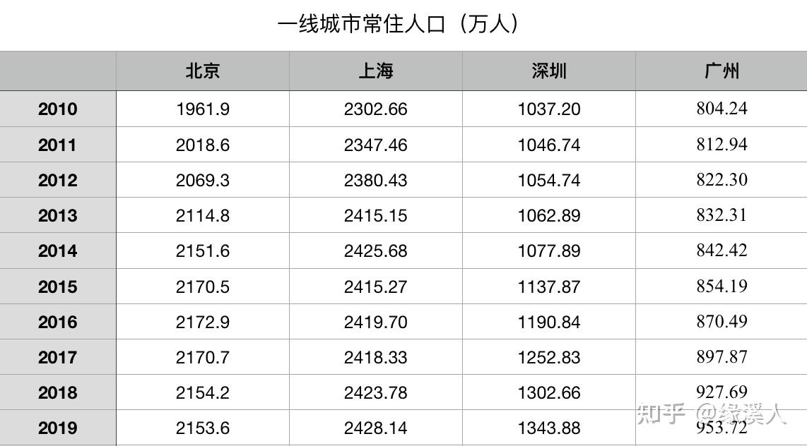 喊了这么多年的"逃离北上广深",到底"逃离"了多少人?