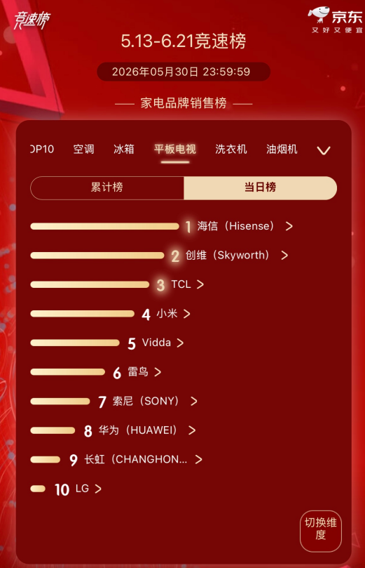 分享一个成本最低的电视选购攻略,让你无痛选到今年618淘宝、京东双平台销量第一的好电视(内附海信小墨E5S Pro使用体验)