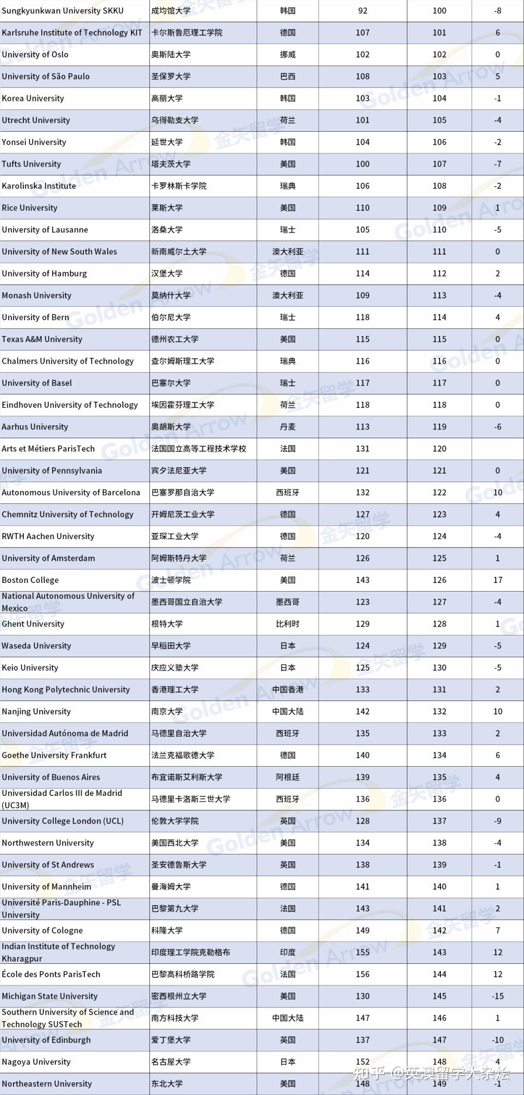 墨爾本大學排名位次不變,仍居第45位,悉尼大學(第59位)和昆士蘭大學