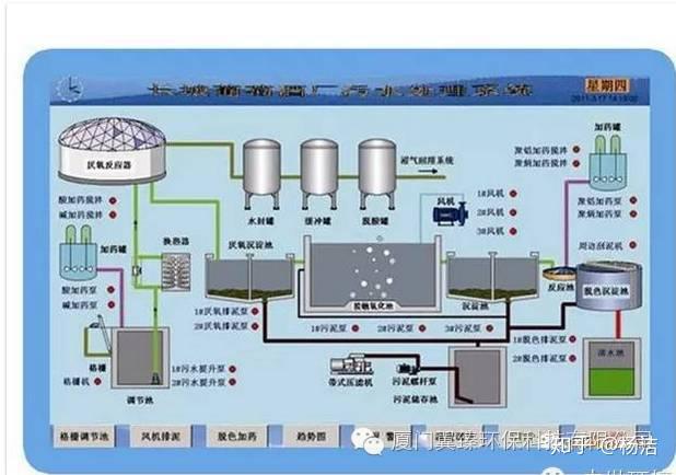 74種汙水廢水處理典型工藝流程圖及介紹