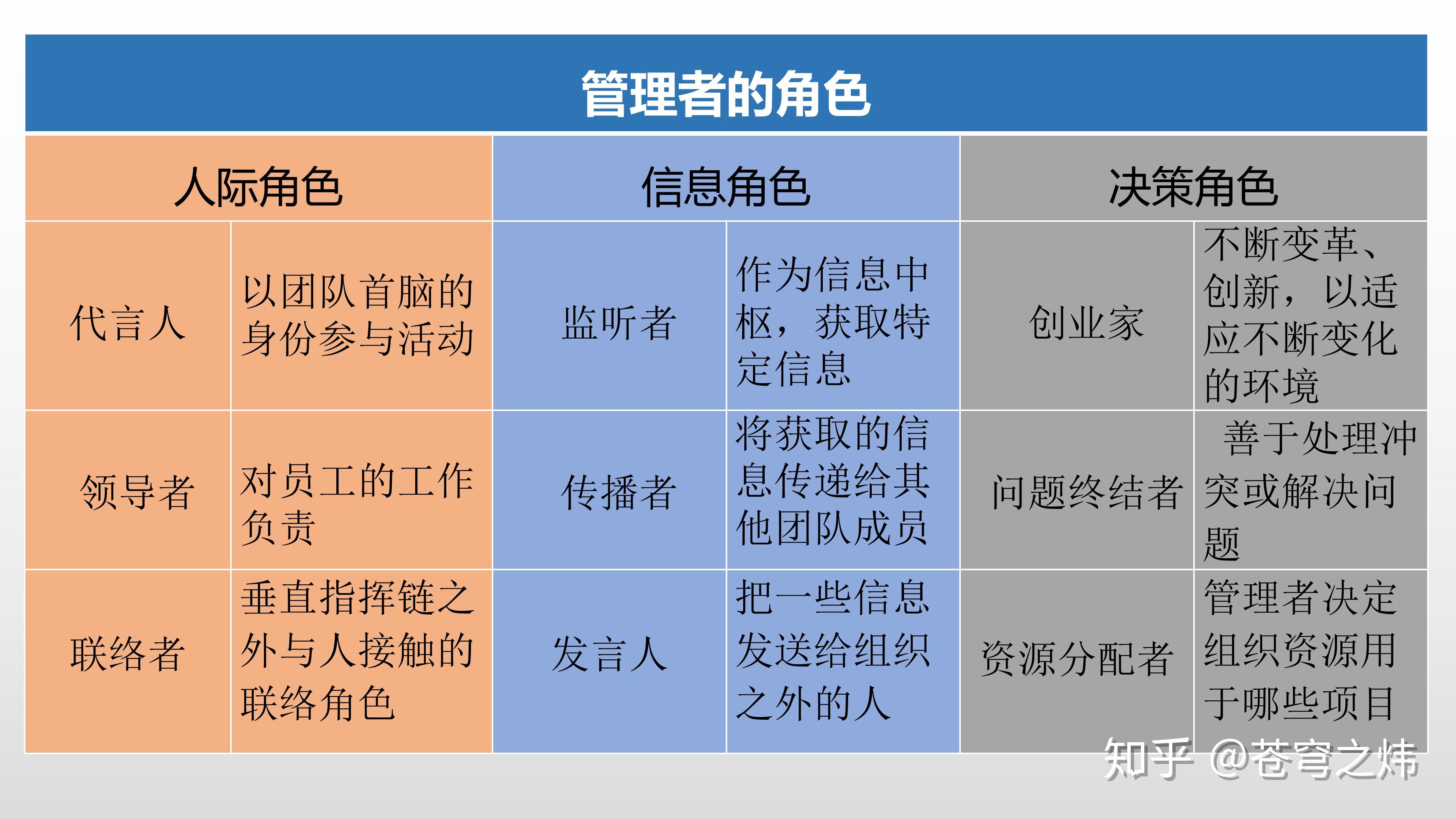 2,中层管理者在企业中的位置中层管理者是企业组织的中坚力量,兼有